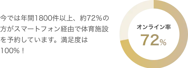 今では年間1800件以上、約72％の方がスマートフォン経由で体育施設を予約しています。満足度は100%！